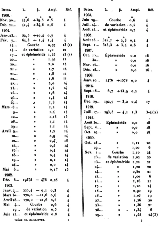 TABLEAU  F. — Relevé des observations d'amplitude. Dates. 1900.. Nov. 20... Dec. aa..