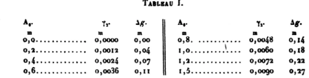 TABLEAU I. Tr m  m m O,0 0,0000 0,0O 0,2 0,0012 0,04 0,4 0,0024 0,07 0,6 o,oo36 0,11 A.
