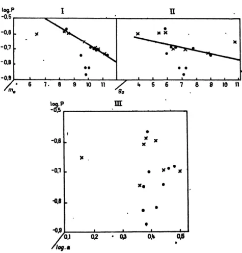 Fig. 14. — Les croix représentent les périodes les plus certaines.