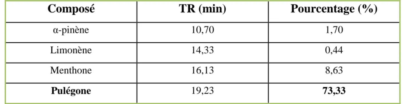 Tableau 4 : Principaux composés chimiques de l’HE de M. suaveolens  (CPG) 