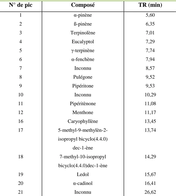 Tableau 6 : Principaux composés chimiques de l’HE de M. suaveolens  (CPG-MS) 