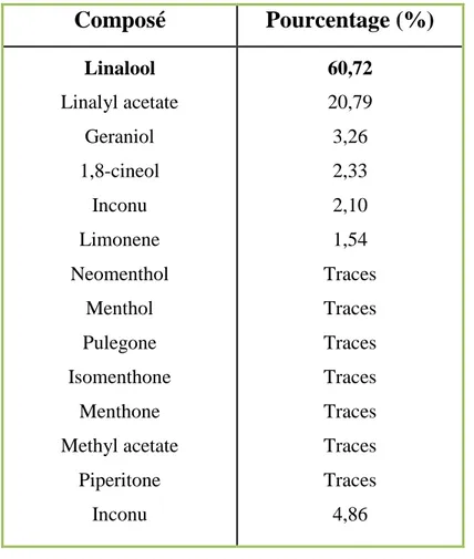 Tableau 7 : Principaux composés chimiques de l’HE de M. piperita  (CPG-MS)