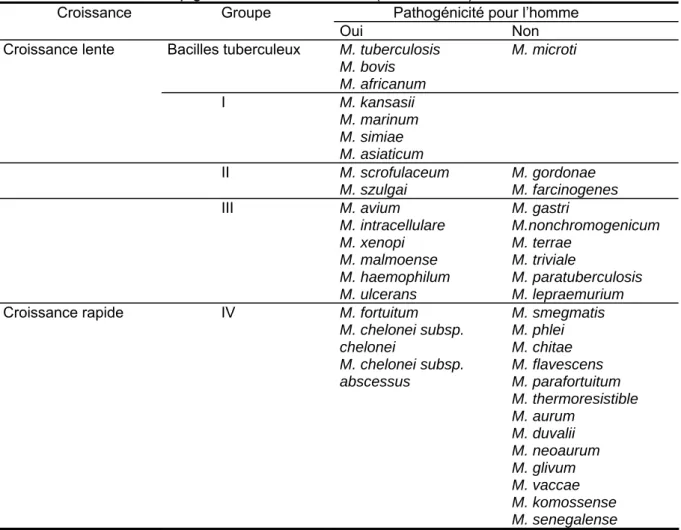Tableau N°2 :  Classification des mycobactéries selon la vitesse de croissance et la 