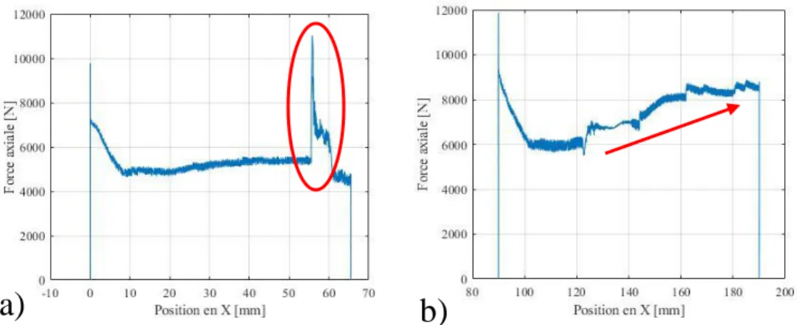 Figure 3.21 - Force axiale durant le soudage des joints a) WH03-T1 b) WH03-T2 