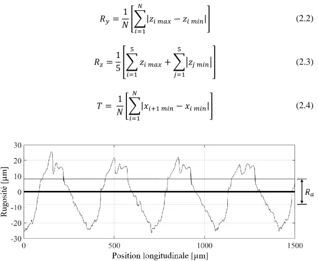 Figure 2.20 - Rugosité moyenne arithmétique sur un profil de surface typique 