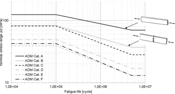 Figure 2.40 - Courbes de conception en fatigue de soudures par fusion de l'ADM [87] 