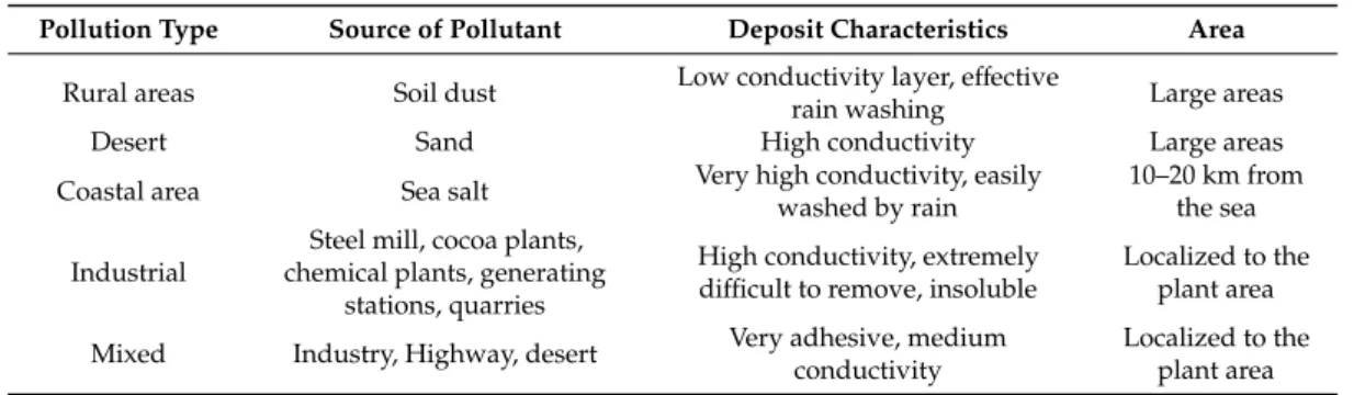 Table 1. Typical sources of pollution.