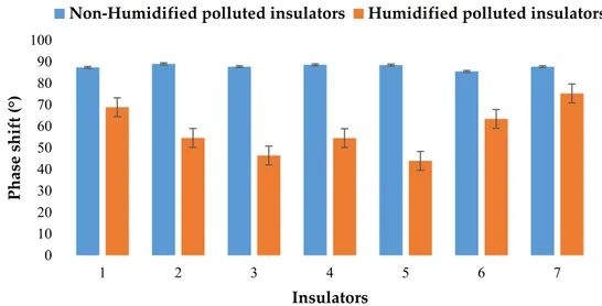 Figure 7. Comparison of phase shifts between non-humidified and humidified polluted insulators
