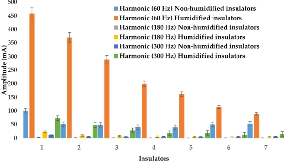 Figure 8. Leakage current harmonics of non-humidified and humidified polluted insulators