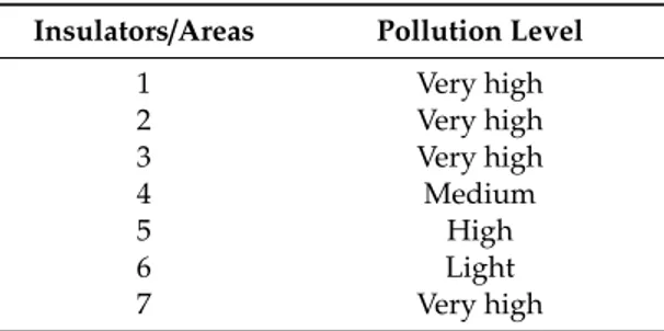 Table 4. Pollution level of the tested insulators. Insulators /Areas Pollution Level