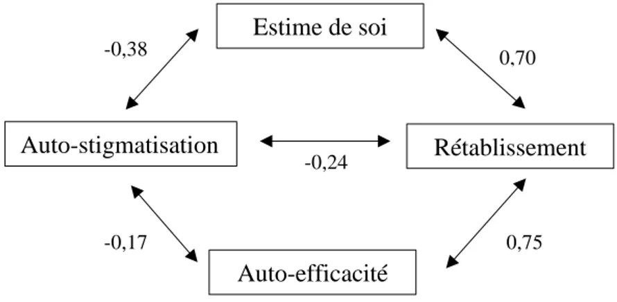 Figure 5.3 Diagramme du modèle utilisé dans le logiciel R.  