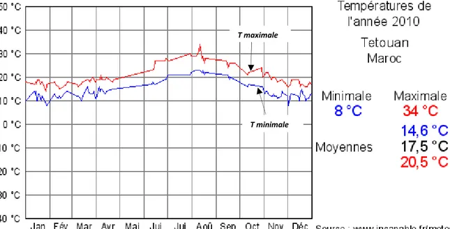 Figure 5 : Fluctuations des températures minimales et maximales                  et leurs moyennes à Tétouan durant l’année 2010 