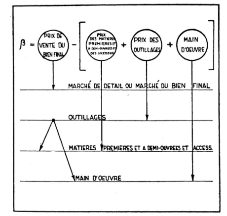 Fig. 3. — Les composantes de la marge de bénéfice ou du bénéfice par unité de bien final