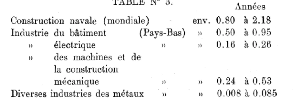 TABLE N° 3.   A n n é e g Construction navale (mondiale) env. 0.80 à 2.18 Industrie du bâtiment (Pays-Bas) » 0.50 à 0.95 » électrique » » 0.16 à 0.26 » des machines et de