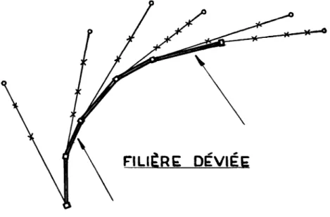 Fig. 5. — La filière déviée résulte de la collaboration des produits finaux appartenant à des branches différentes qui servent les uns à la production ou à la distribution des autres