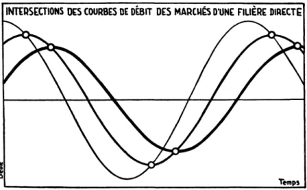 Fig. 6. — Ce tracé rend sensible la liaison qui existe, en vertu de la loi de divergence, entre les débits des marchés d'une filière  di-recte