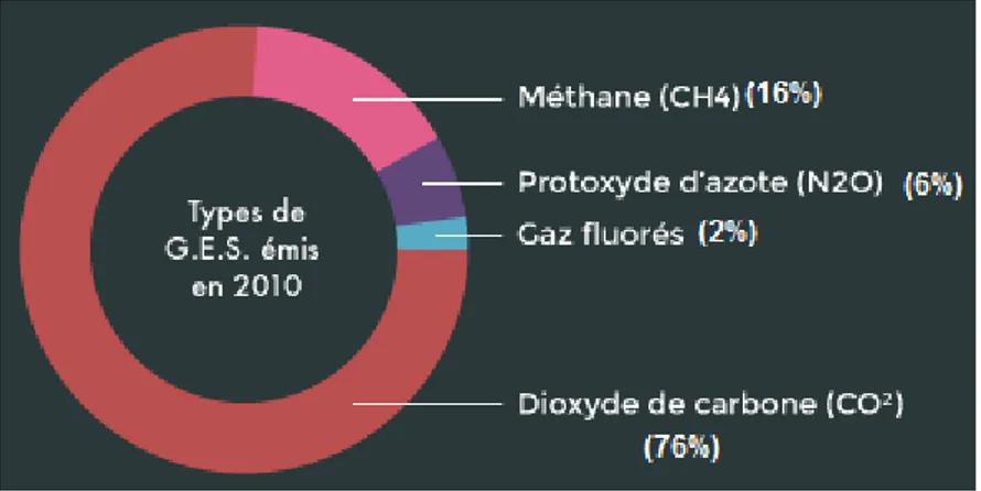 Figure 1-1. Répartition des émissions de gaz à effet de serre en 2010 (GIEC, 2014) 