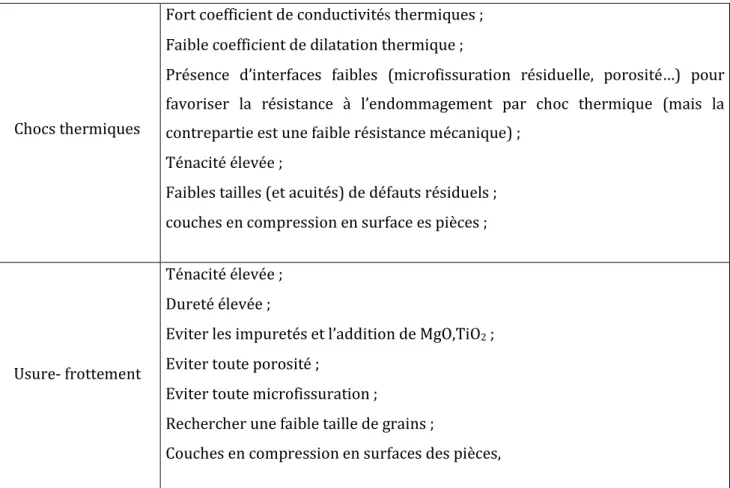 Tableau I-10 : Influence de divers paramètres microstructuraux sur les  propriétés thermomécaniques [78] 