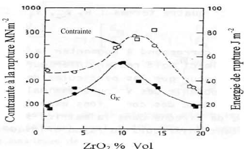 Figure I-12 : Optimum de l’énergie de rupture et de contrainte à la rupture dans un  composé alumine-zircone non Yttriée [93] 