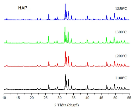 Figure II-11 : Diffraction des rayons X d’HAP frittée pendant 3h à différentes  températures 