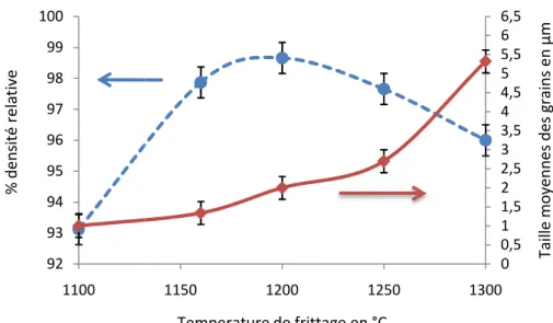 Figure II-16 : Evolution de la variation de la taille des grain avec la température de frittage (HAP)  Conclusion : 