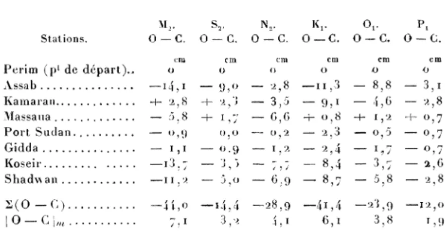 TABLEAU  V I I . — Amplitudes. M 2 . S 2 , N 2 . K v  O v   P t Stations. O — C. O — C