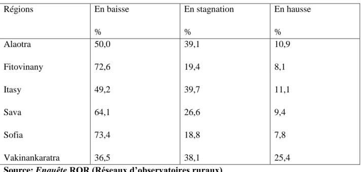 Tableau 5.2  Evolution du revenu des ménages 