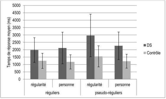 Figure 2. Temps de réponse moyen dans la tâche de choix d’une forme fléchie entre  deux possibilités 