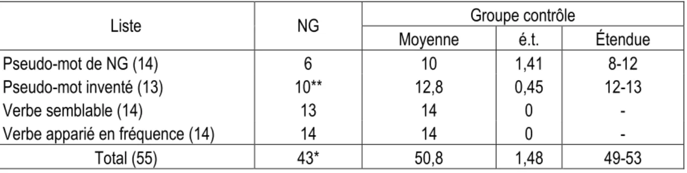 Tableau  13.  Nombre  moyen  de  bonnes  réponses  pour  la  tâche  de  décision  lexicale,  condition « Agents » 