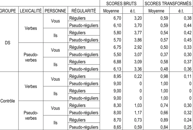 Tableau  3.  Performances  moyennes  dans  la  tâche  de  production  de  verbes  et  de  pseudo-verbes fléchis