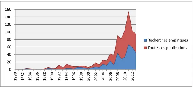 Figure 1 : Nombre d’études empiriques publiées sur le thème des migrations et des dégradations  de l’environnement par année (Source CliMig 2014) 3 