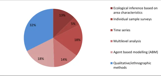 Figure  2 : Répartition (en pourcentage) des études de cas par méthodologies. En bleu sont  représentées les études par méthodes qualitatives (Source : CliMig 2014)