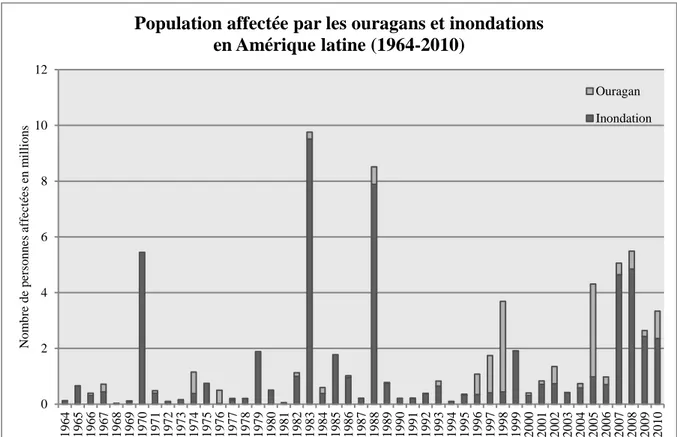 Figure  4 : Population affectée par les ouragans et les inondations par année (Source : EM-DAT  2010)