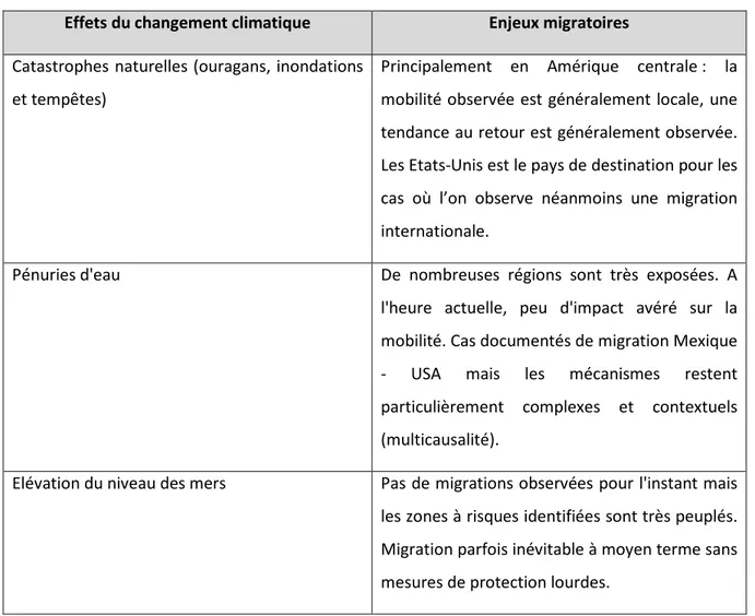 Tableau  2 : Synthèse des enjeux migratoires identifiés selon le type d’effets du changement  climatique 