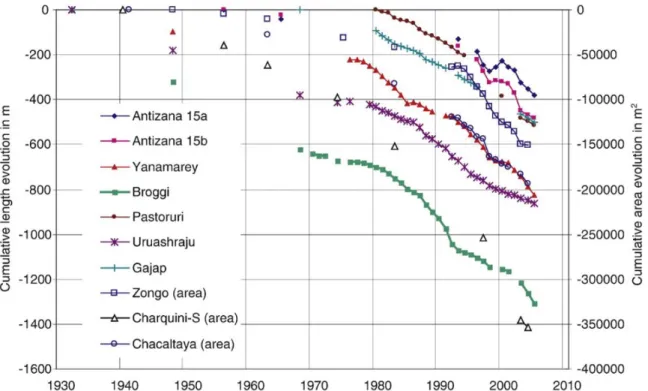 Figure 6 : Evolution en longueur et en surface de 10 glaciers tropicaux de Bolivie, d’Equateur et du  Pérou entre 1930 et 2005