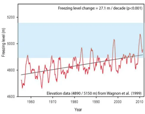 Figure 8 : L’élévation en altitude de l’isotherme zéro (valeurs mensuelles) entre 1955 et 1999 pour  la Cordillère royale en Bolivie est de +27.1m par décennie (Source : Rabatel et al
