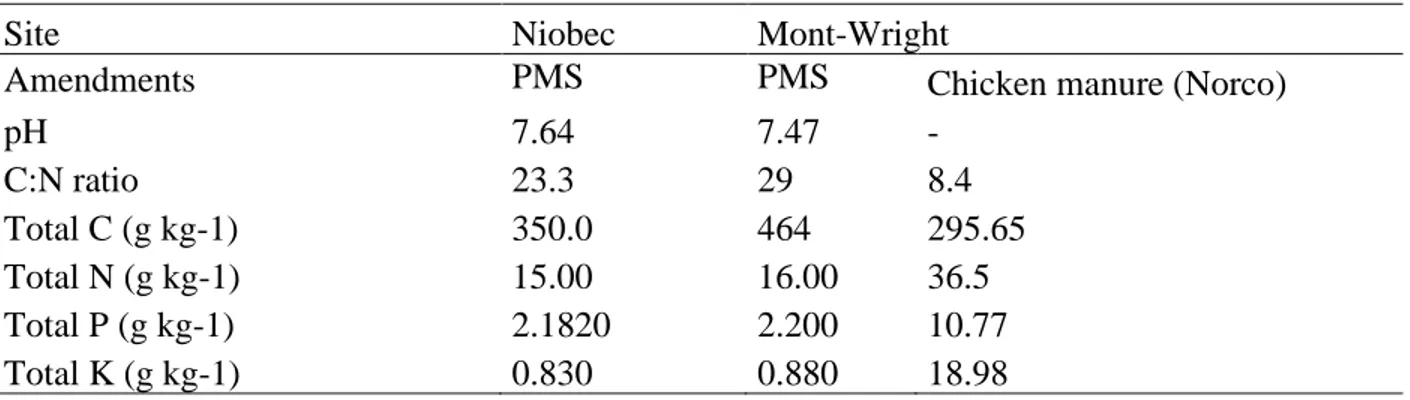 Table 1. Chemical characteristics of amendments used to restore tailings facilities of Niobec and  Mont-Wright