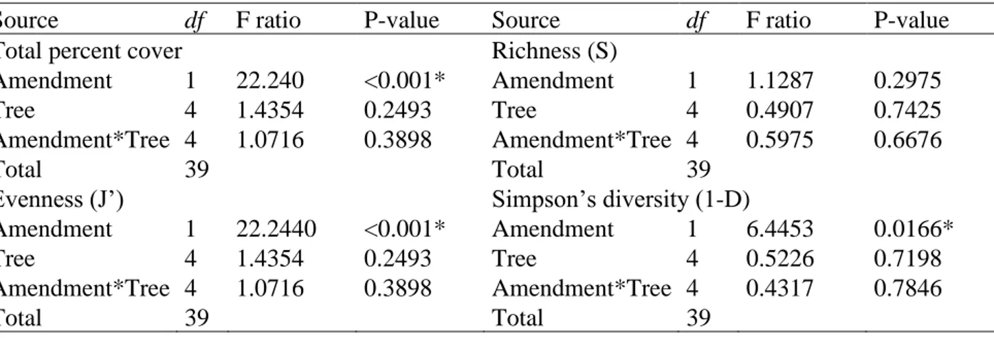 Table 2. Summary of two-way ANOVAs testing the effect of amendments (topsoil+PMS35 and  topsoil), and tree plantations (tamarack, red pine, paper birch, a mix of the three species, and control  with no tree) on total percent cover, richness (S), Pielou’s e