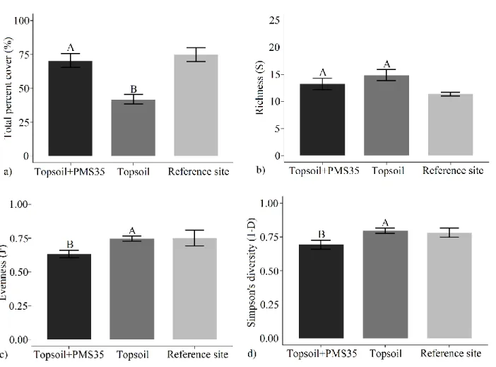 Fig 1. Mean (a) total percent cover, (b) richness (S), (c) Pielou’s evenness (J’), and (d) Simpson’s  diversity (1-D), according to the effect of amendments applications (topsoil+PMS35 and topsoil)  (±SE;  n=4)  at  Niobec  and  its  reference  site
