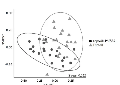 Fig  2.  NMDS  representation  of  community  structure  according  to  the  effect  of  amendments  application (topsoil+PMS35 and topsoil) at Niobec