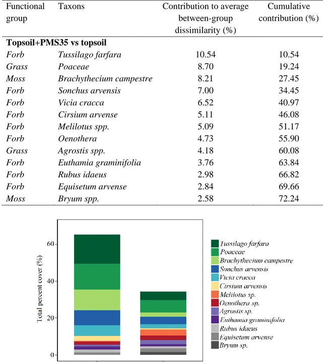 Fig 3. Percent cover (%) of species with the greatest contribution to the dissimilarity between plots  amended with both topsoil and PMS and those amended with topsoil  only (topsoil+PMS35 and  topsoil), based on the SIMPER analysis at Niobec