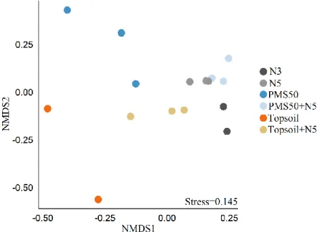 Fig 5. NMDS representation of community structure  based on amendment application (N3, N5,  PMS50, PMS50+N5, topsoil, topsoil+N5,) at Mont-Wright