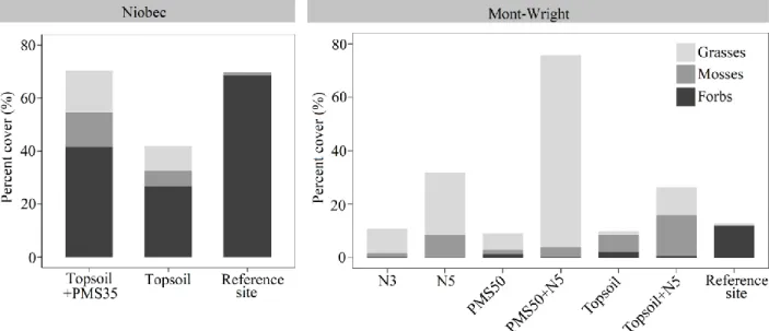 Fig 6. Total percent cover of functional groups (grasses, forbs and mosses) based on restoration  treatments at Niobec (topsoil+PMS35, topsoil, reference site) (n=4), and at Mont-Wright (PMS50,  PMS50+N5, topsoil, topsoil+N5, N3, N5 and reference site) (n=