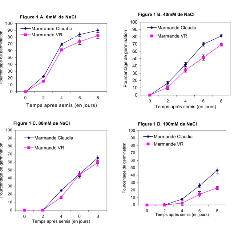 Figure 1. Effet de la salinité sur la vitesse de germination des graines de  deux variétés de tomate