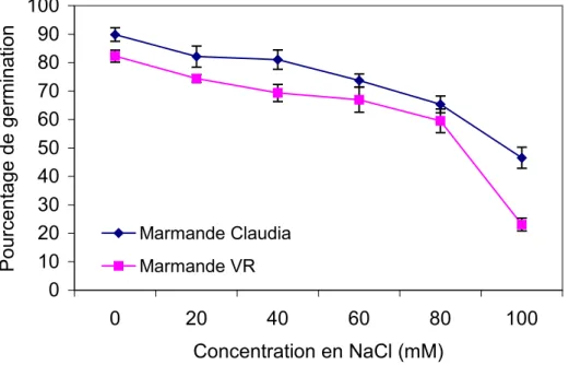 Figure 2. Effet de la salinité sur le taux de germination de  deux variétés de tomate après 8 jours de semis