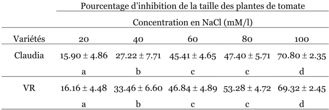 Tableau 1. Inhibition de la taille des tomates après traitement par NaCl. 