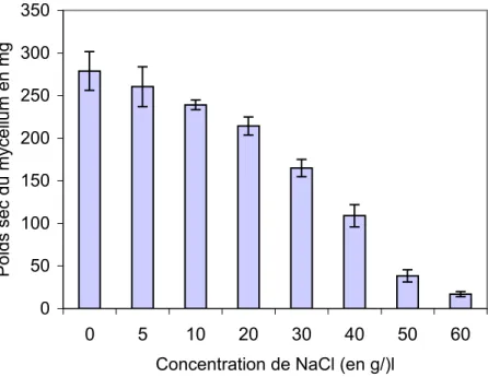 Figure 8. Effet de la salinité sur le poids sec  du mycélium de l'isolat P80  de Verticillium 