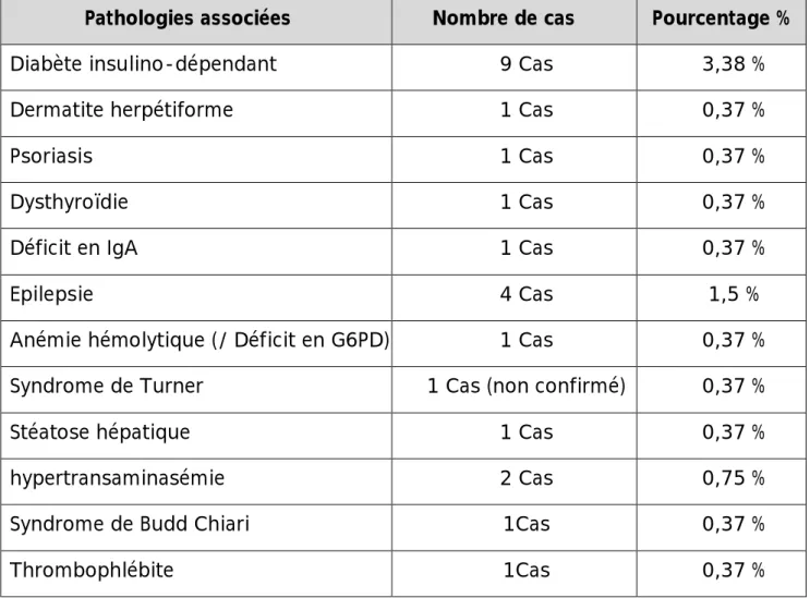 Tableau 3: Fréquence des différentes pathologies associées a la maladie cœliaque. 
