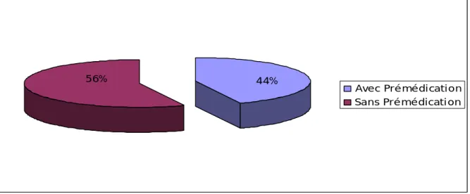 Figure 8: Notion de prémédication chez nos patients. 