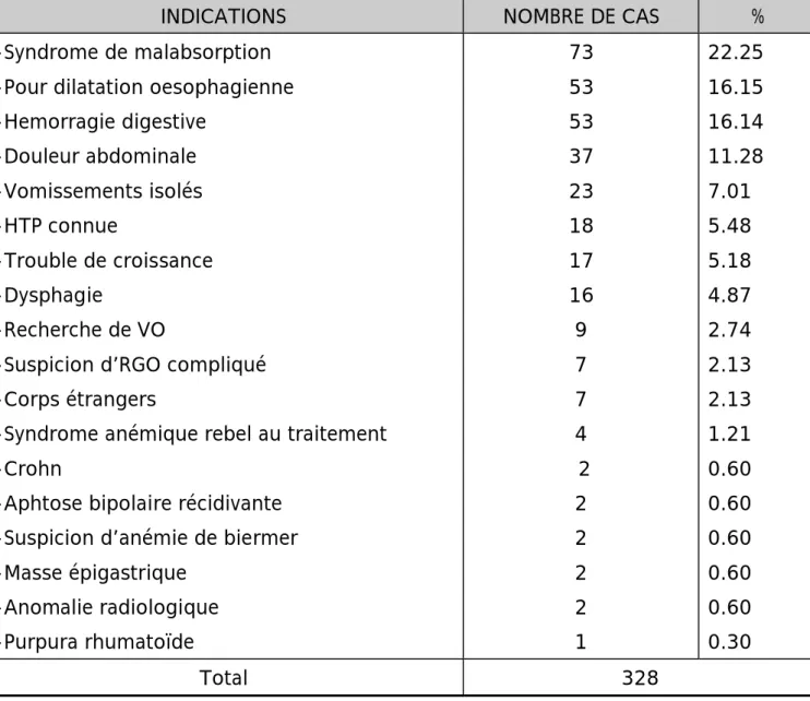 Tableau 12 : Variation des indications de l’endoscopie digestive  haute  chez l’enfant 